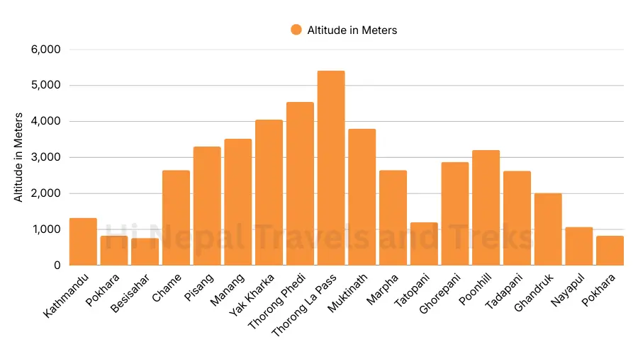 Annapurna Circuit Elevation profile